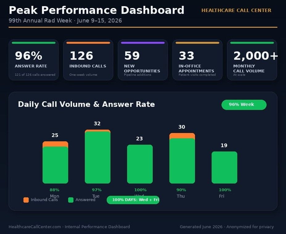 Healthcare Call Center medical call center performance dashboard showing answer rate and appointment metrics